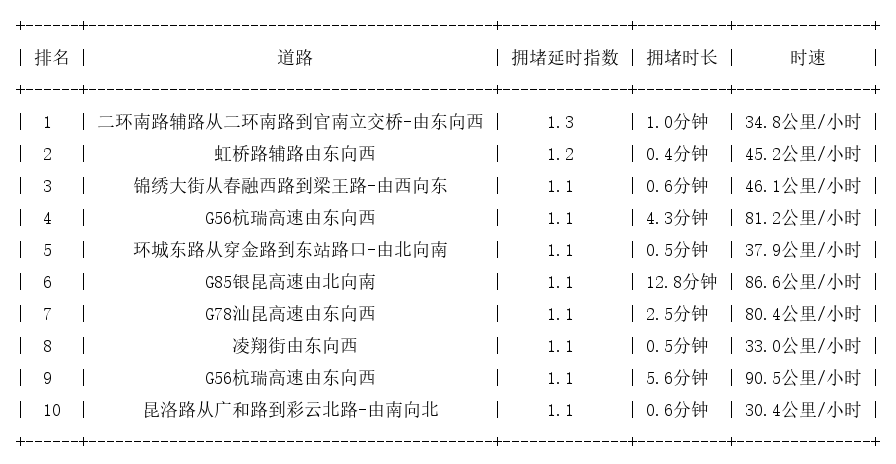 01月12日07时, 昆明早高峰路况