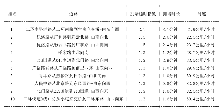 01月12日09时, 昆明早高峰路况