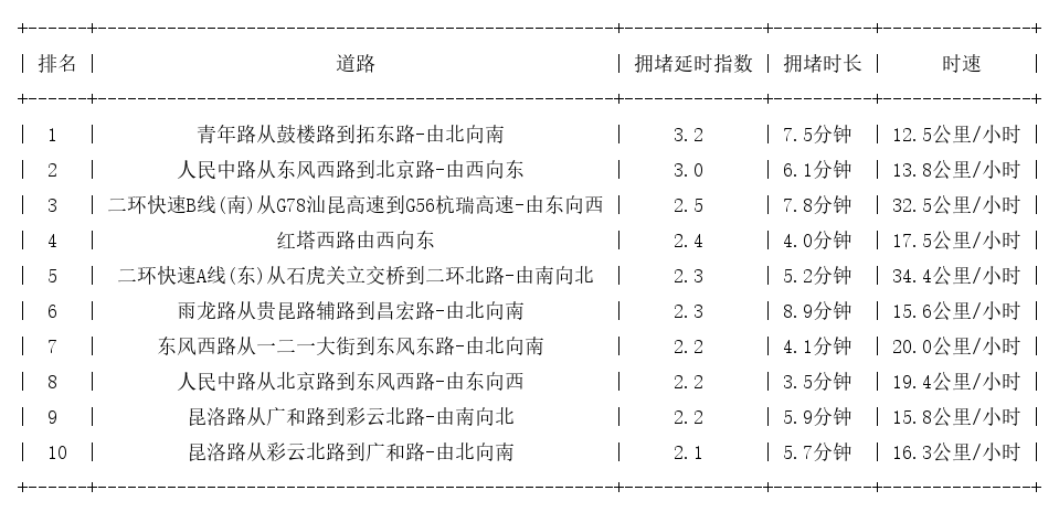 01月12日17时, 昆明晚高峰路况
