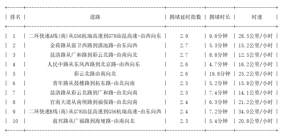 01月12日18时, 昆明晚高峰路况