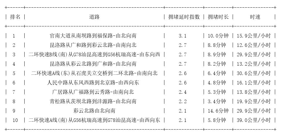 01月12日19时, 昆明晚高峰路况