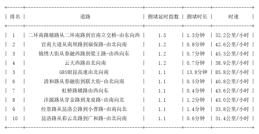 01月13日07时, 昆明早高峰路况