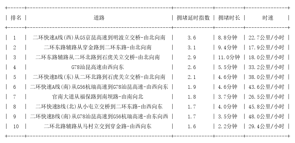01月13日08时, 昆明早高峰路况