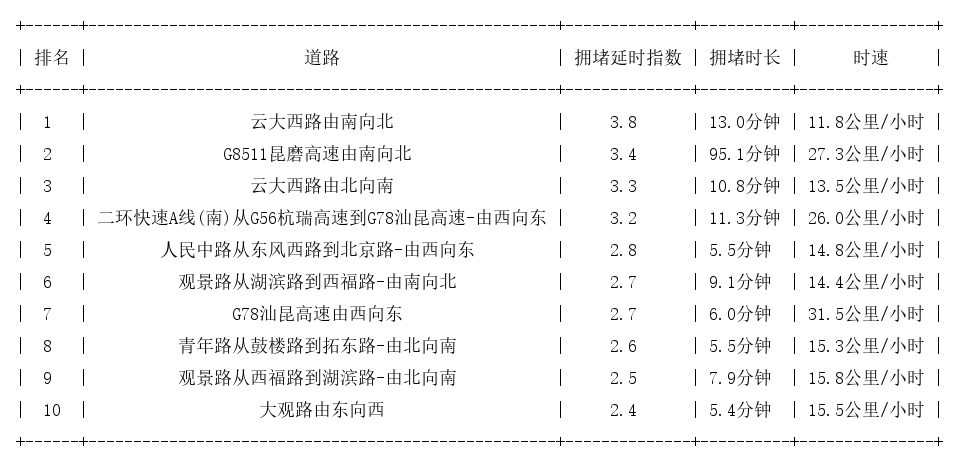 01月13日17时, 昆明晚高峰路况