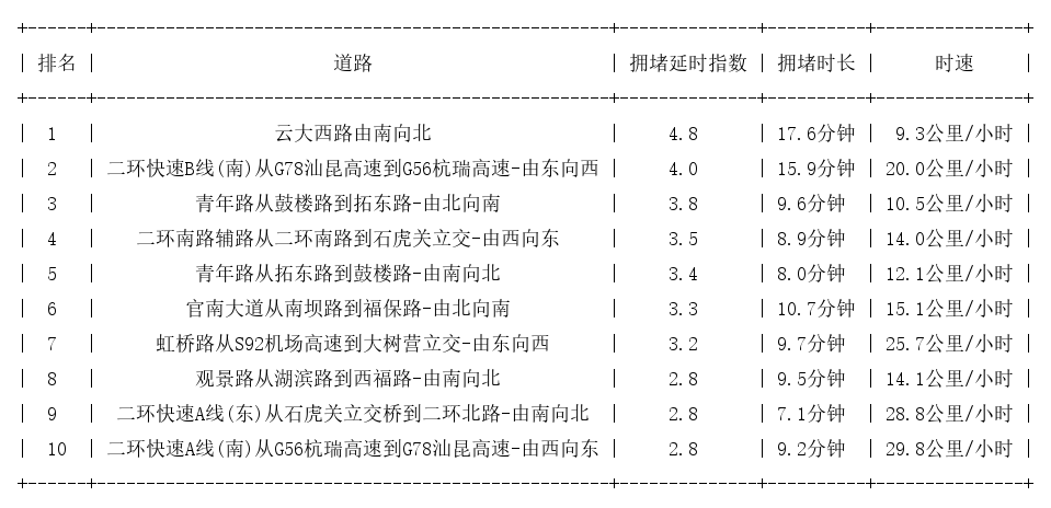 01月13日18时, 昆明晚高峰路况