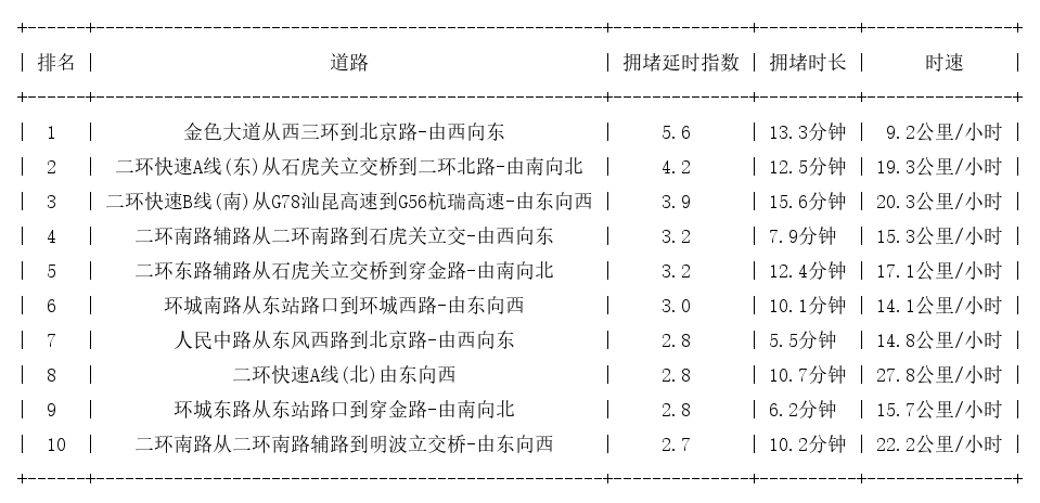 01月13日19时, 昆明晚高峰路况
