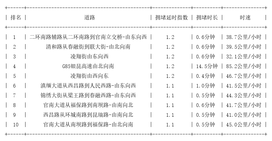 01月14日07时, 昆明早高峰路况