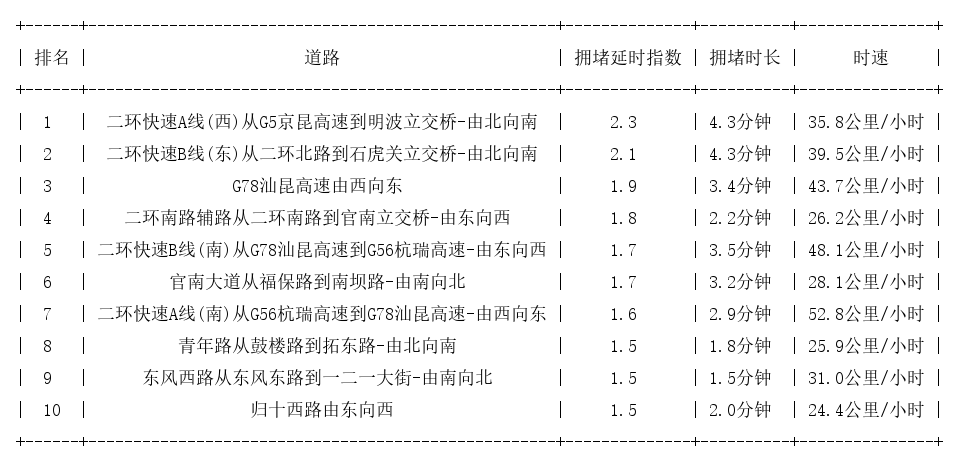 01月14日08时, 昆明早高峰路况