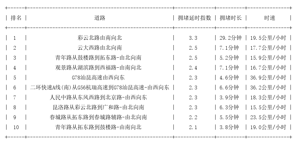 01月14日17时, 昆明晚高峰路况