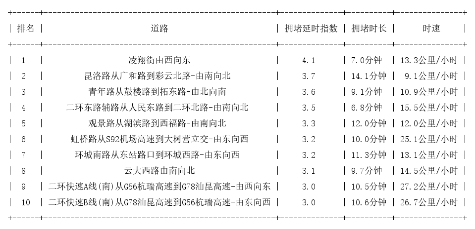 01月14日18时, 昆明晚高峰路况