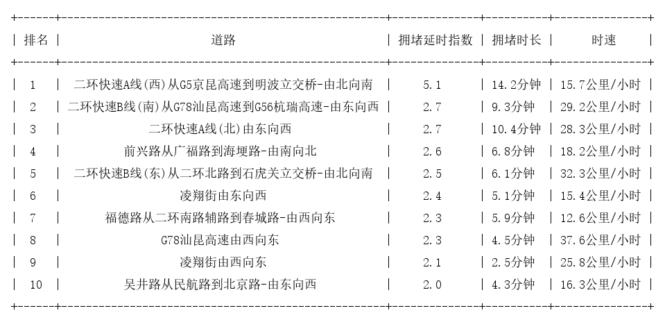 01月15日09时, 昆明早高峰路况
