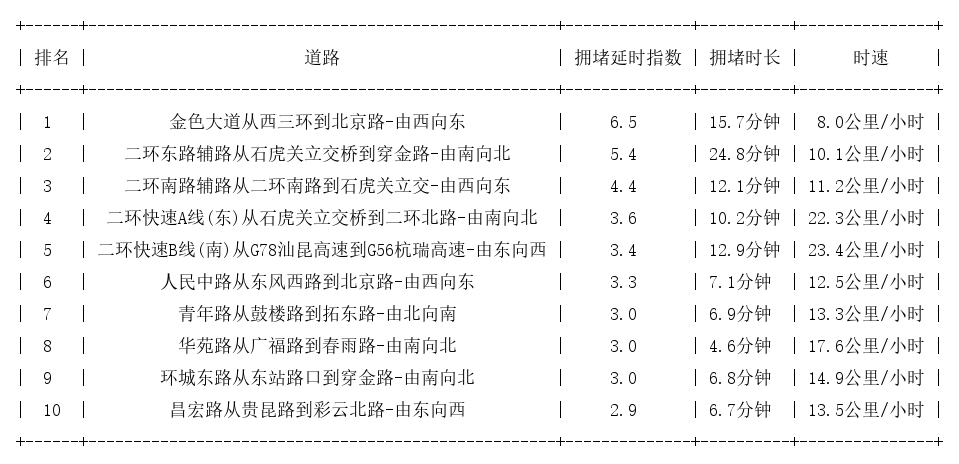 01月15日19时, 昆明晚高峰路况