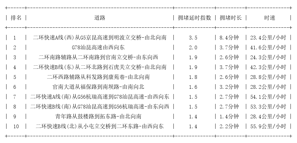 01月16日08时, 昆明早高峰路况