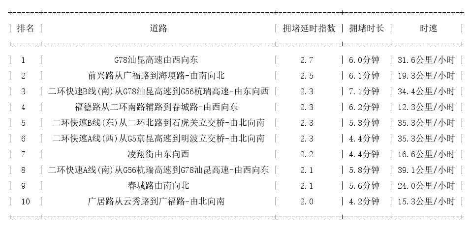 01月16日09时, 昆明早高峰路况