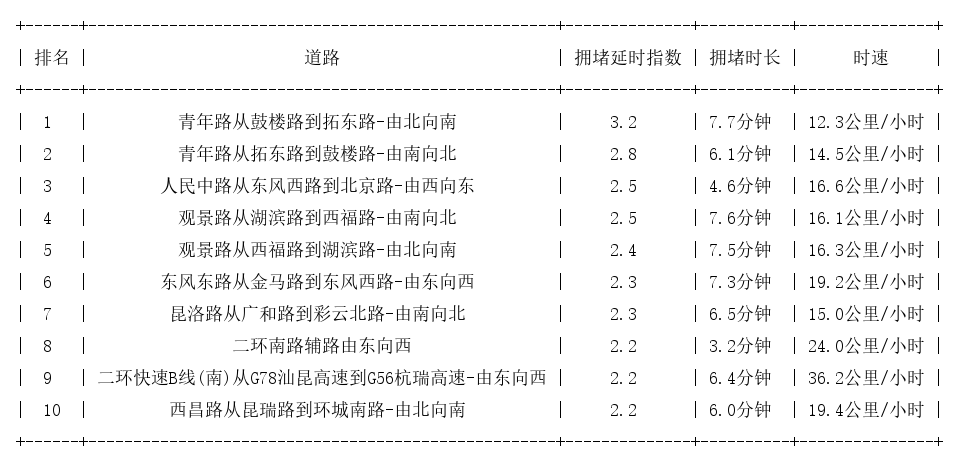 01月16日17时, 昆明晚高峰路况