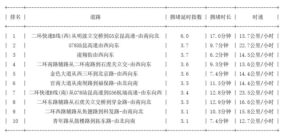 01月16日18时, 昆明晚高峰路况
