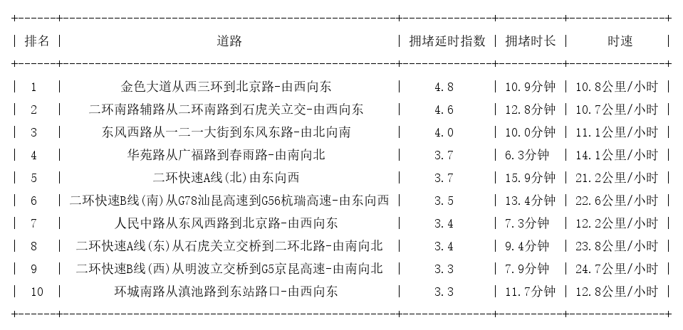 01月16日19时, 昆明晚高峰路况