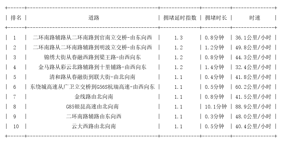 01月17日07时, 昆明早高峰路况