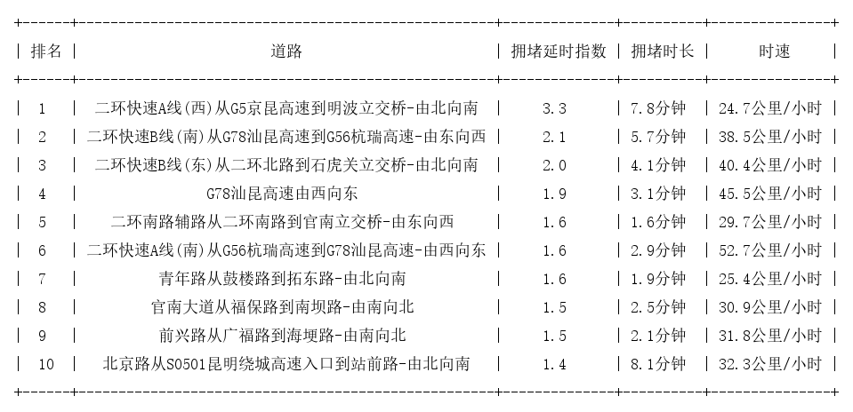 01月17日08时, 昆明早高峰路况