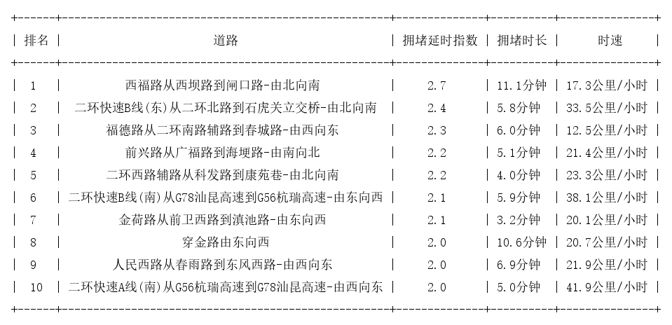 01月17日09时, 昆明早高峰路况