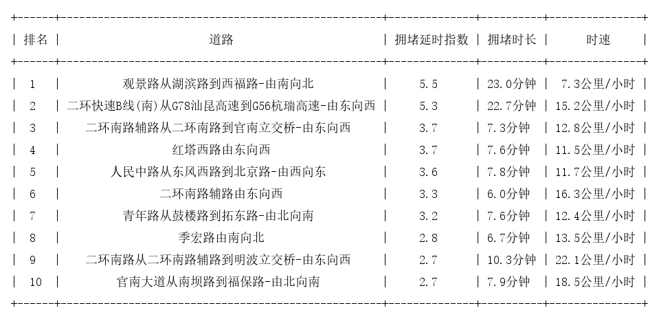 01月17日17时, 昆明晚高峰路况