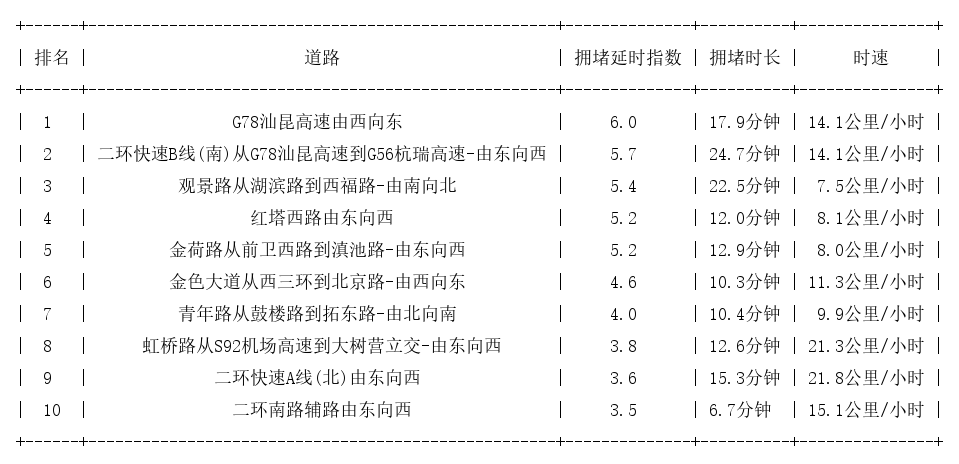 01月17日18时, 昆明晚高峰路况