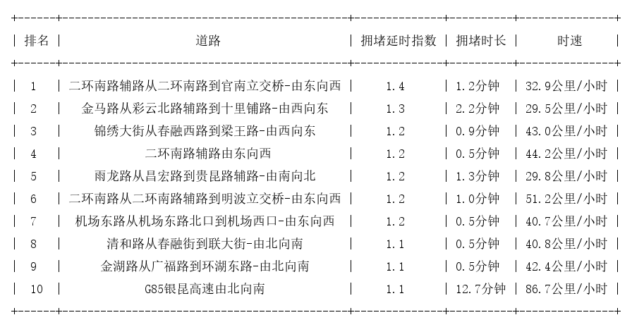 01月18日07时, 昆明早高峰路况
