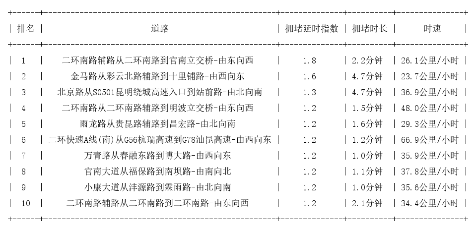 01月18日08时, 昆明早高峰路况