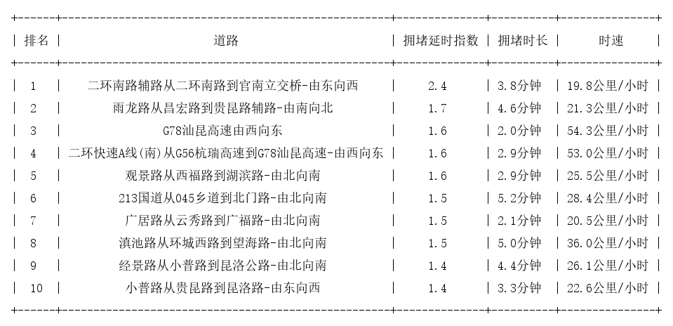 01月18日09时, 昆明早高峰路况