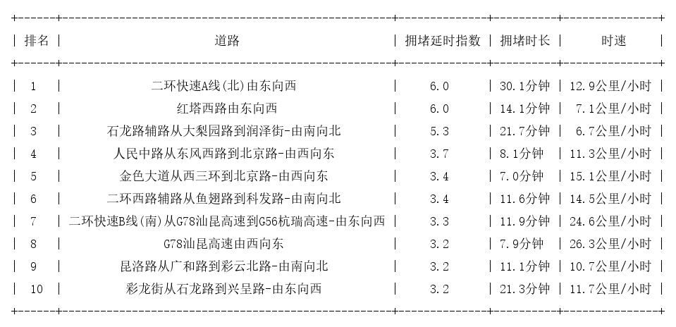 01月18日17时, 昆明晚高峰路况