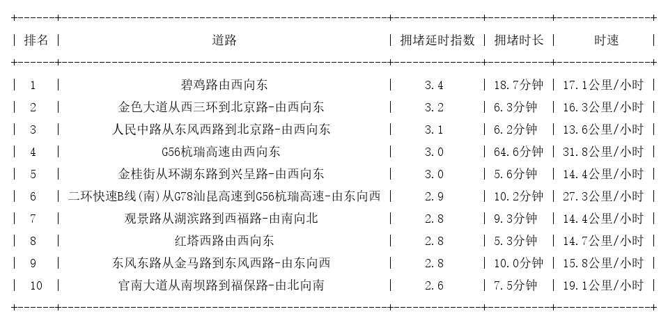 01月18日18时, 昆明晚高峰路况