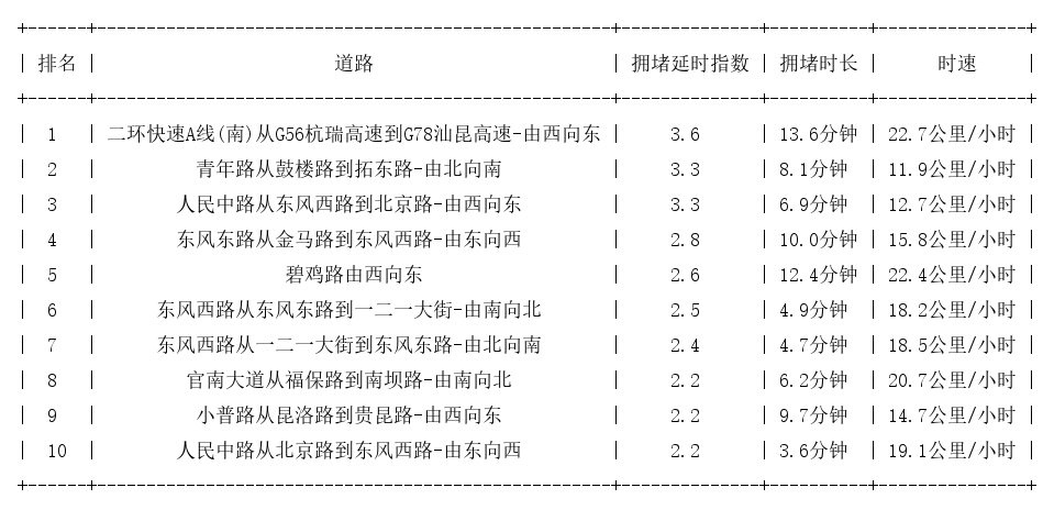 01月18日19时, 昆明晚高峰路况