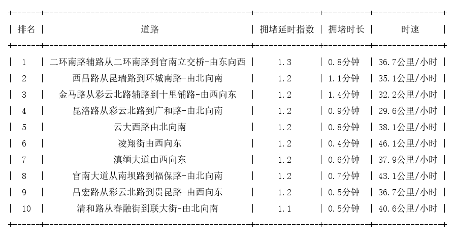 01月19日07时, 昆明早高峰路况