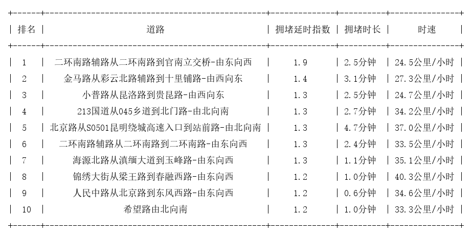 01月19日08时, 昆明早高峰路况