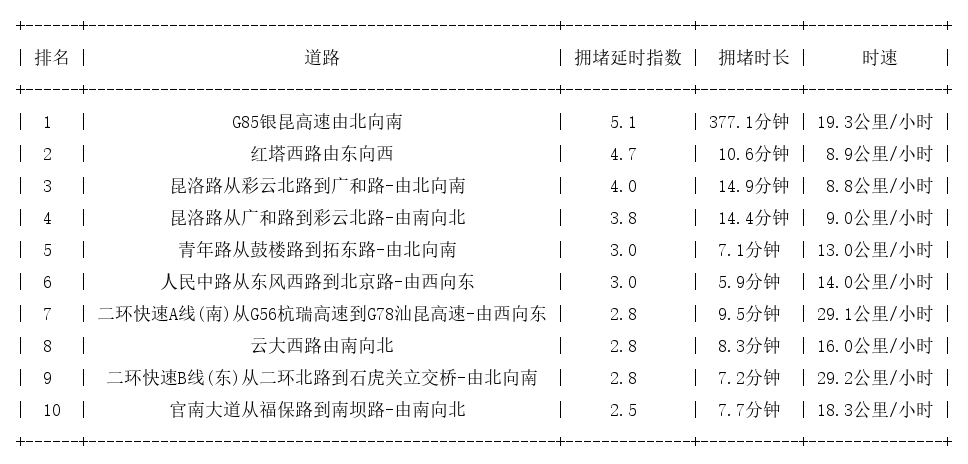 01月19日17时, 昆明晚高峰路况