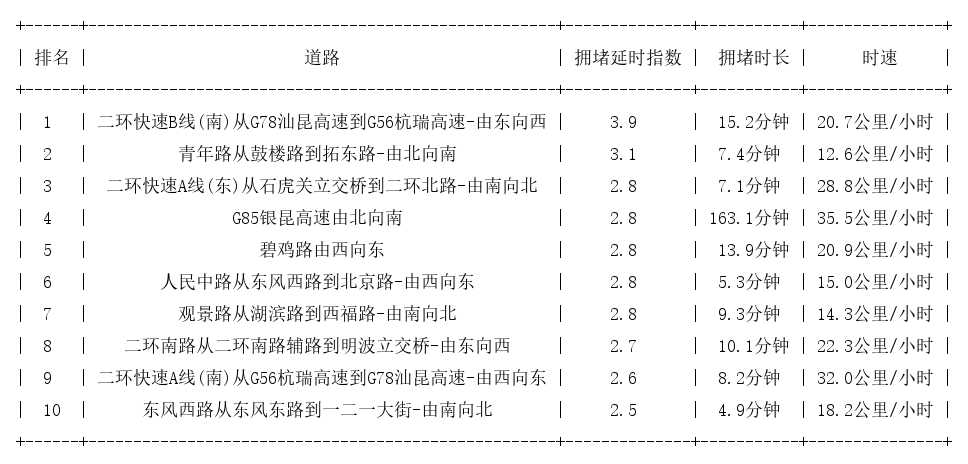 01月19日18时, 昆明晚高峰路况
