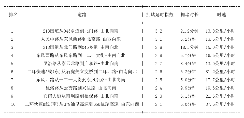 01月19日19时, 昆明晚高峰路况