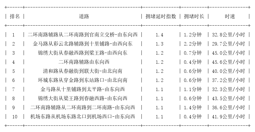 01月20日07时, 昆明早高峰路况