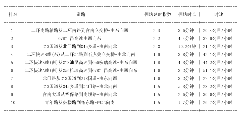 01月20日08时, 昆明早高峰路况