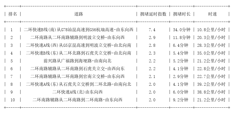 01月20日09时, 昆明早高峰路况