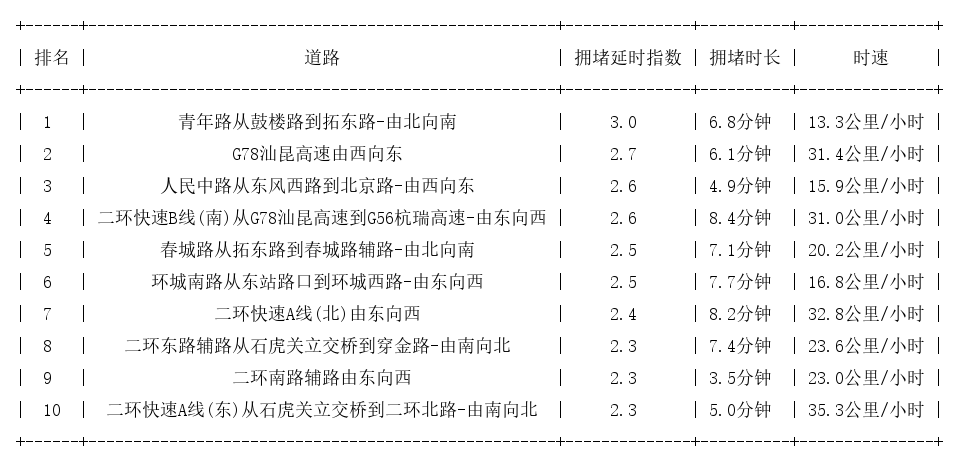 01月20日17时, 昆明晚高峰路况