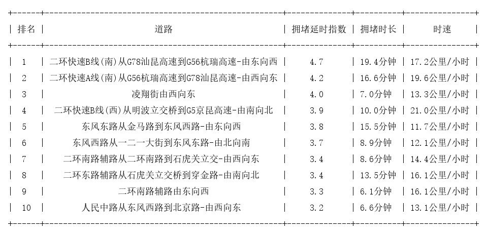 01月20日19时, 昆明晚高峰路况