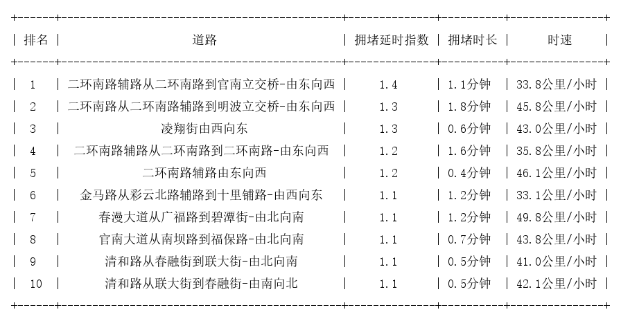 01月21日07时, 昆明早高峰路况