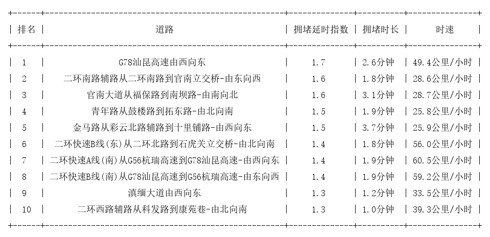 01月21日08时, 昆明早高峰路况