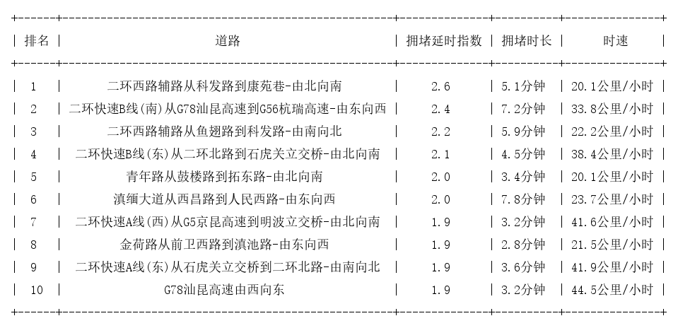 01月21日09时, 昆明早高峰路况