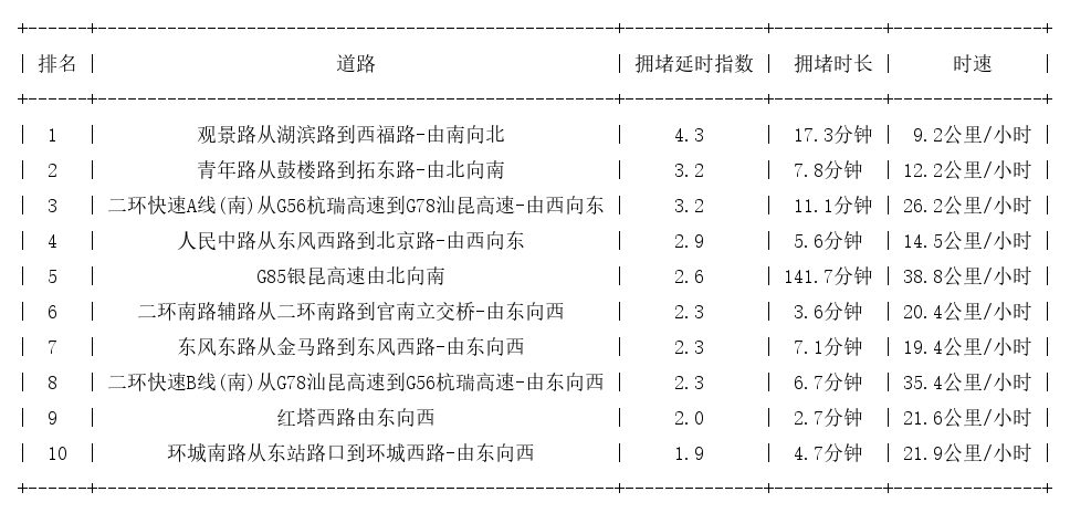 01月21日17时, 昆明晚高峰路况