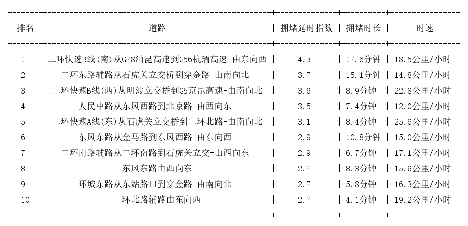 01月21日19时, 昆明晚高峰路况