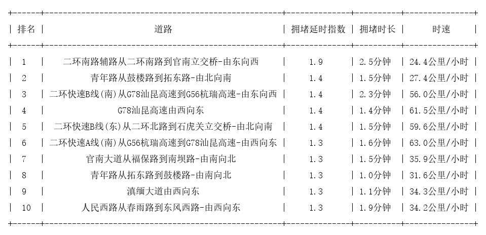 01月22日08时, 昆明早高峰路况