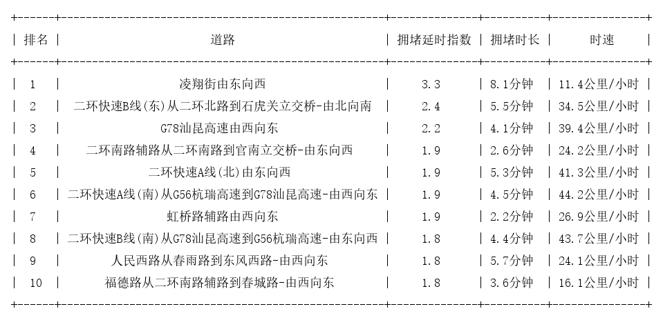 01月22日09时, 昆明早高峰路况
