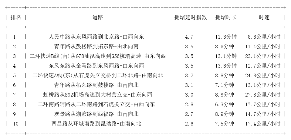 01月22日18时, 昆明晚高峰路况